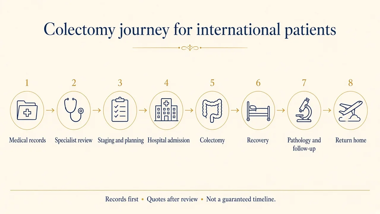 Illustration of the colectomy treatment journey for international patients travelling to India