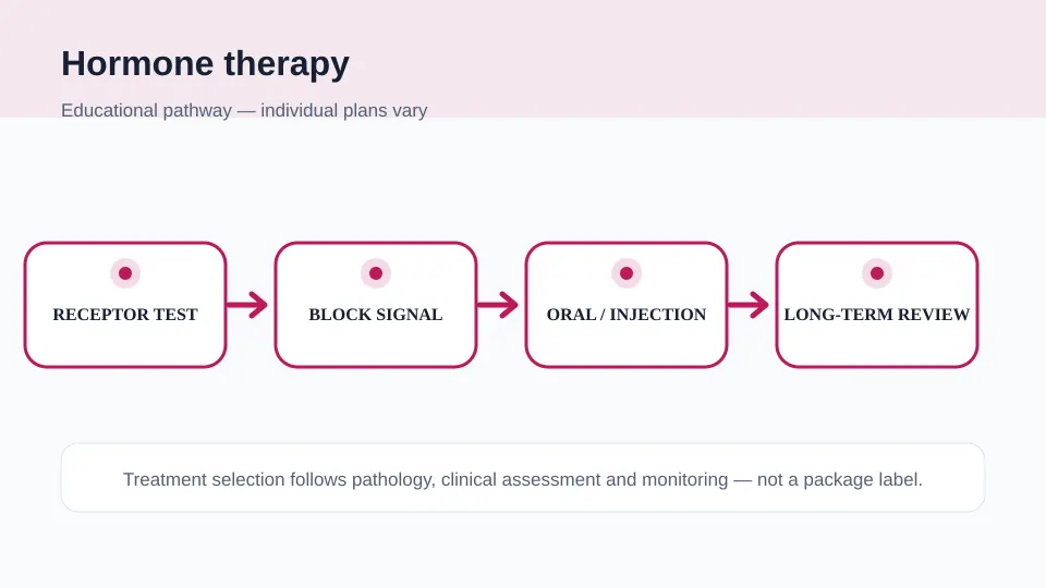 Medical illustration showing receptor testing, hormone-signal blockade, oral or injectable therapy and long-term review