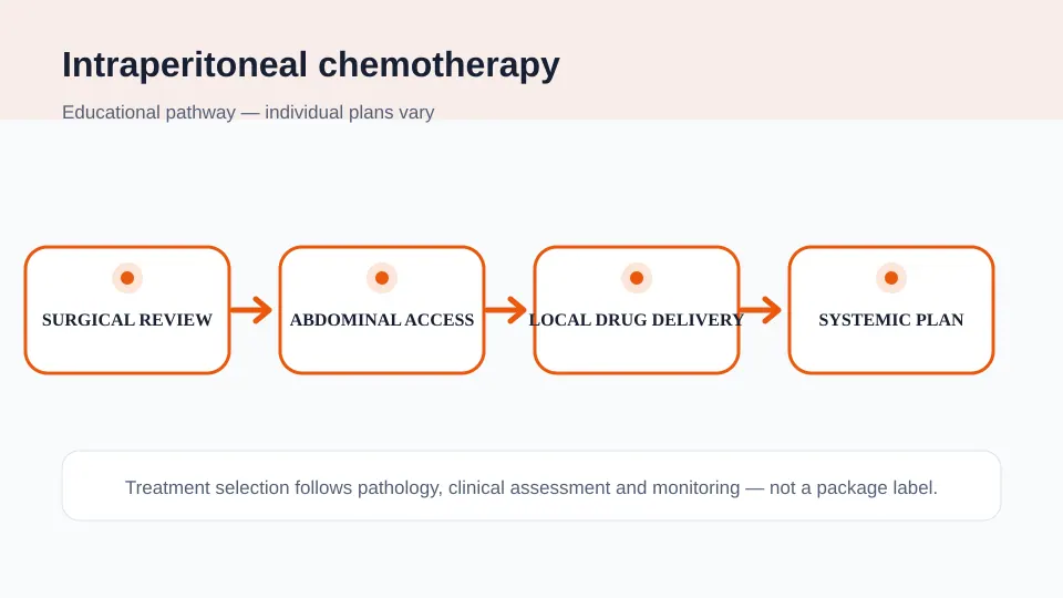 Medical illustration showing surgical review, abdominal access, local intraperitoneal drug delivery and systemic treatment planning