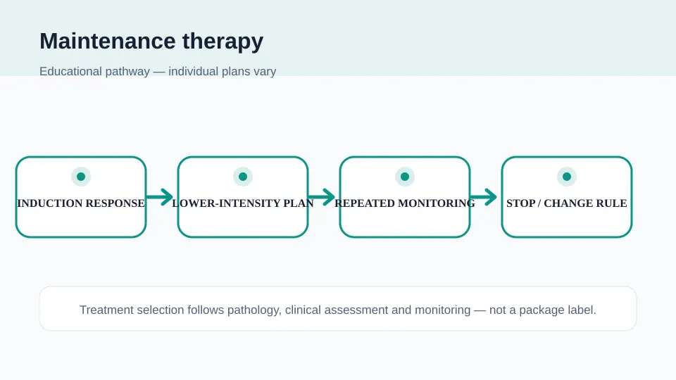 Medical illustration showing induction response, a lower-intensity maintenance plan, repeated monitoring and stop rules