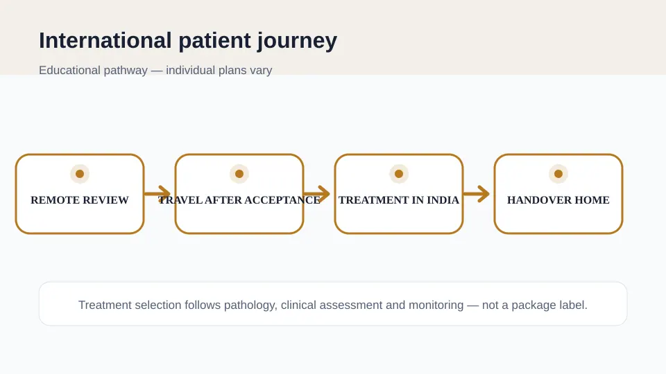 International patient journey from remote oncology review to treatment in India and follow-up at home for targeted therapy