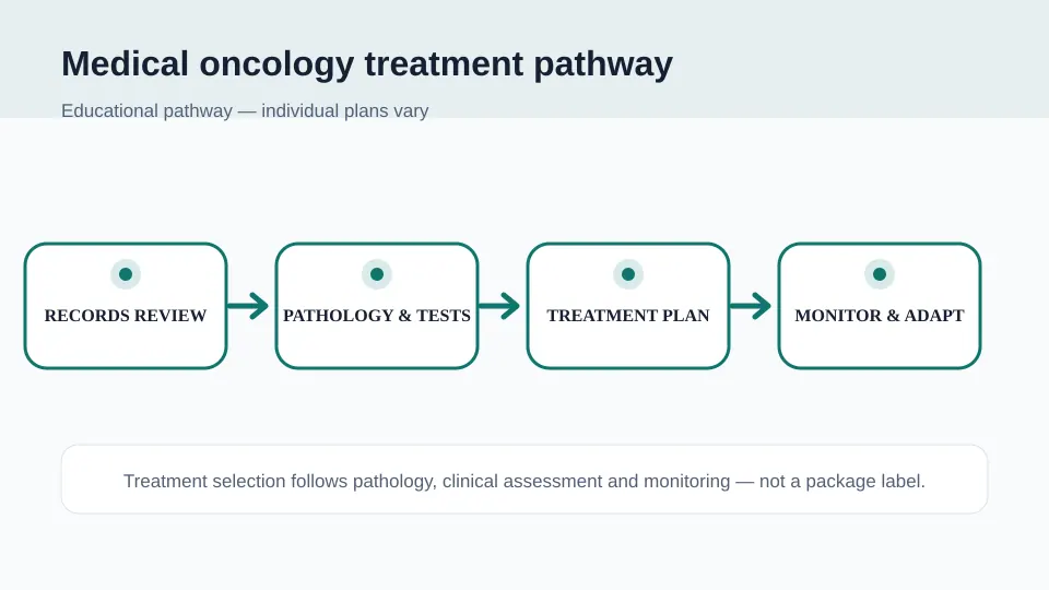 Medical oncology pathway from records and pathology review through treatment planning and monitoring for targeted therapy