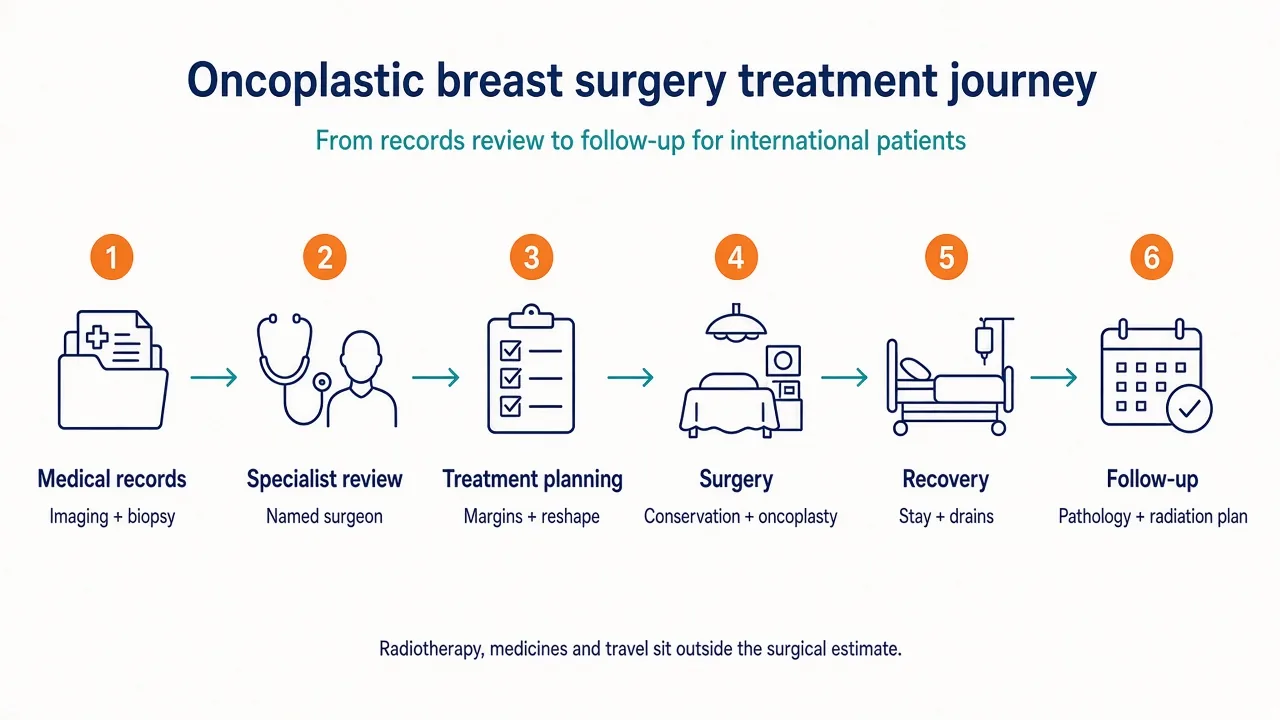 Oncoplastic breast surgery treatment journey from specialist review to recovery