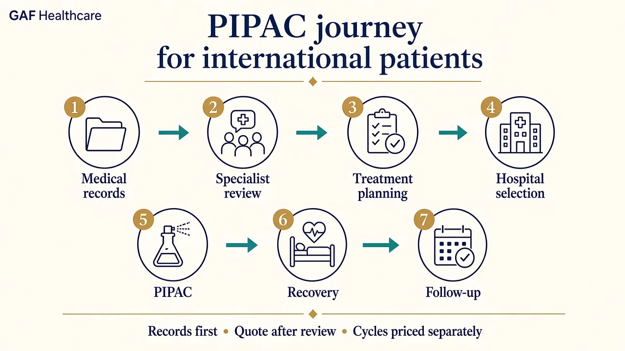Illustration showing the international patient journey for PIPAC treatment in India