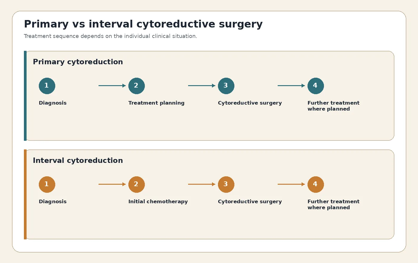Illustration comparing primary and interval cytoreductive surgery for ovarian cancer