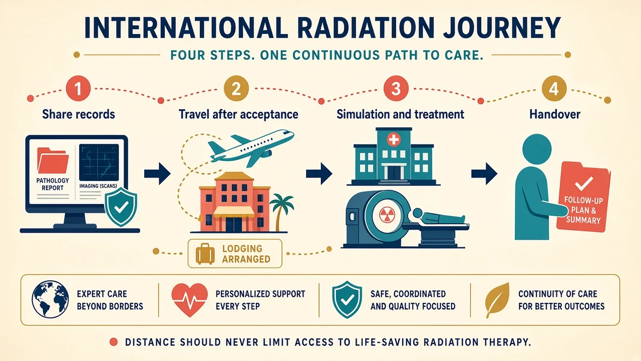 International records, travel and follow-up journey for IMRT