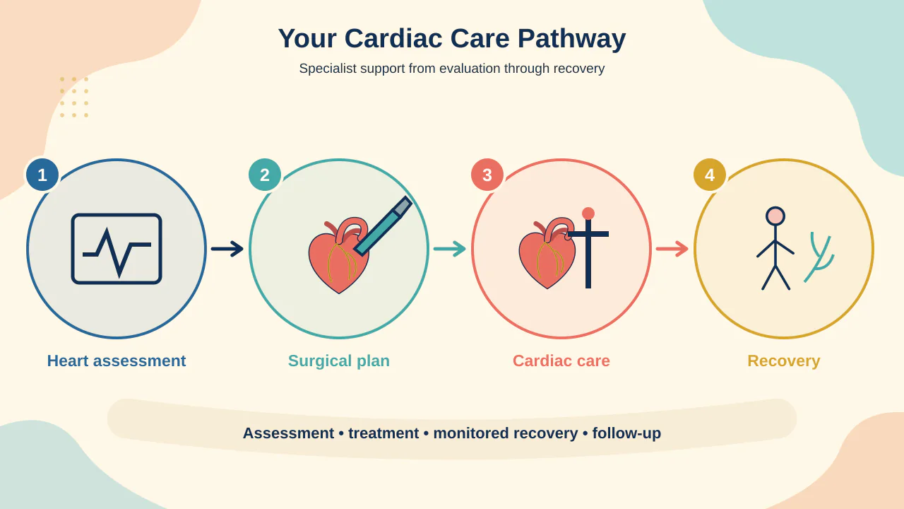 Records review, Heart Team decision, procedure, critical care and recovery pathway for coronary artery bypass grafting