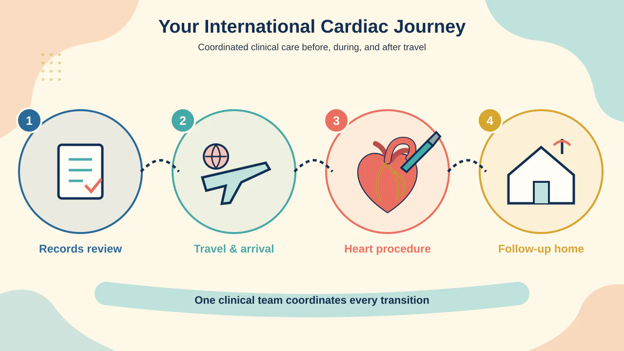 International record review, travel, cardiac care, discharge and home follow-up journey for coronary artery bypass grafting