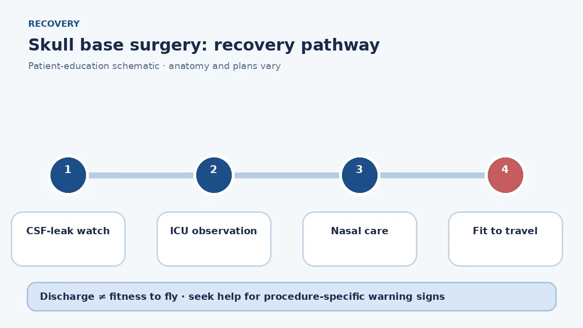Skull-base surgery recovery pathway showing CSF-leak precautions, ICU observation, nasal care and travel clearance