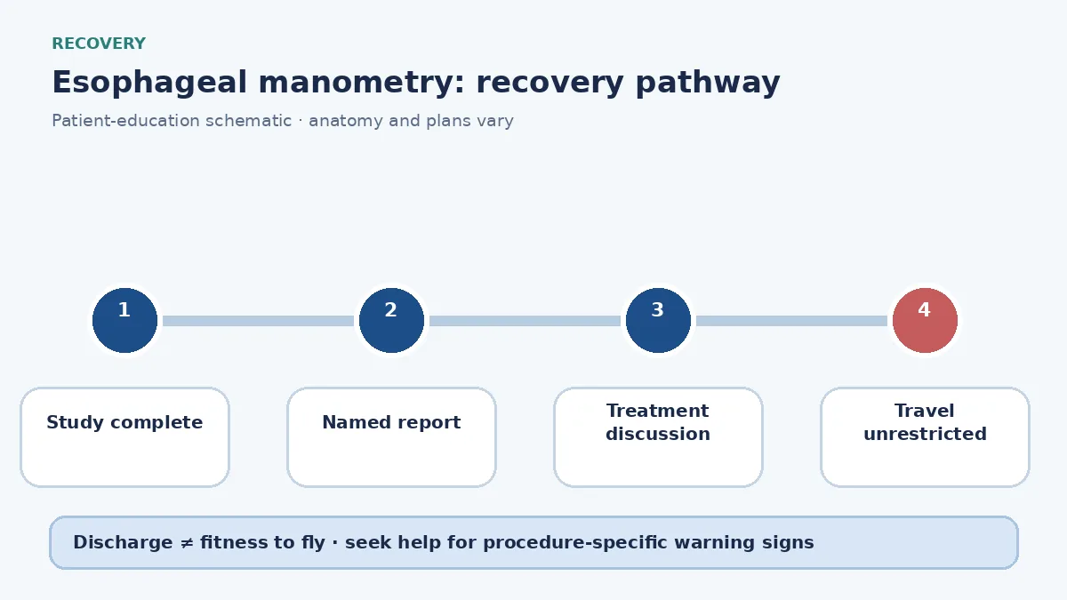 Esophageal-manometry pathway showing catheter placement, swallow protocol and report review