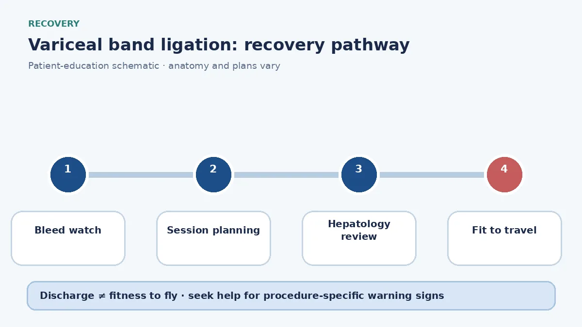 Variceal banding recovery pathway showing bleed watch, session planning and hepatology follow-up
