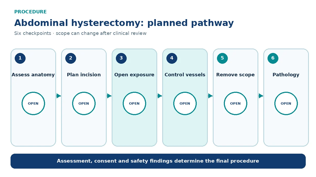 Numbered abdominal hysterectomy pathway showing assessment, laparotomy, pelvic exposure, vessel control, consented organ removal and pathology