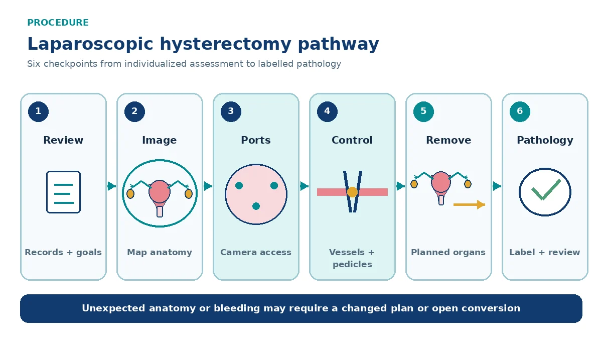 Numbered laparoscopic hysterectomy pathway showing evaluation and imaging, port placement, uterine vessel and pedicle control, specimen removal and pathology