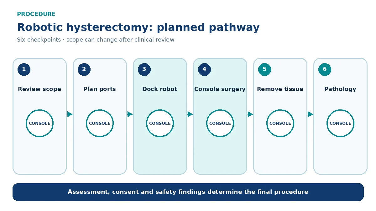 Numbered robotic hysterectomy pathway showing assessment, port planning, docking, console dissection, organ removal and labelled pathology