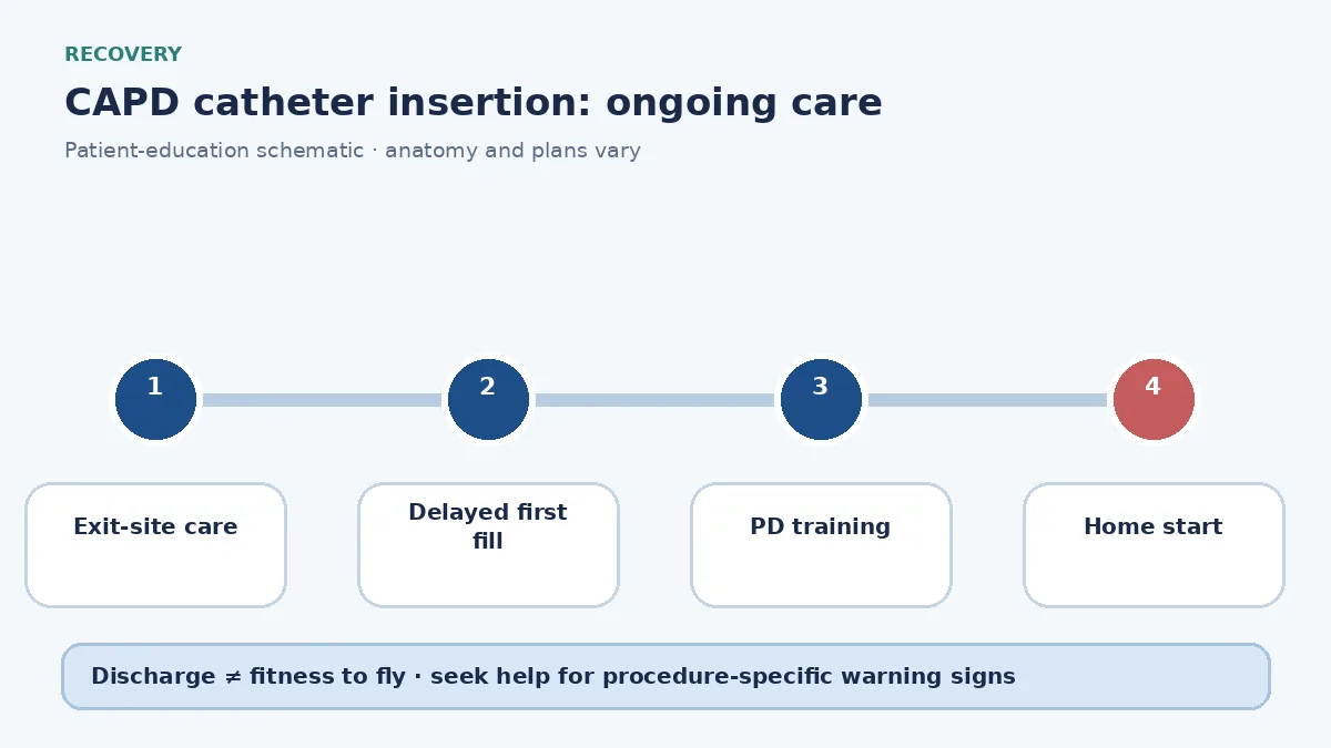 CAPD-catheter recovery pathway showing exit-site care, delayed first exchanges and training handover