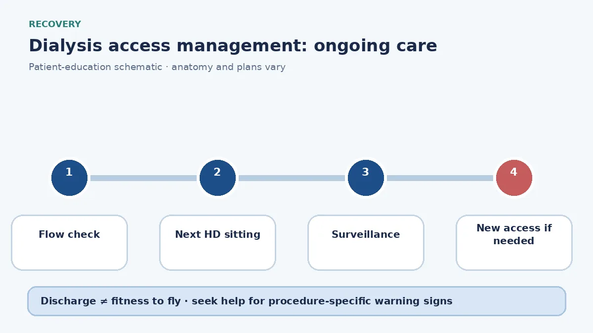 Access-management recovery pathway showing flow checks, next hemodialysis sitting and surveillance planning