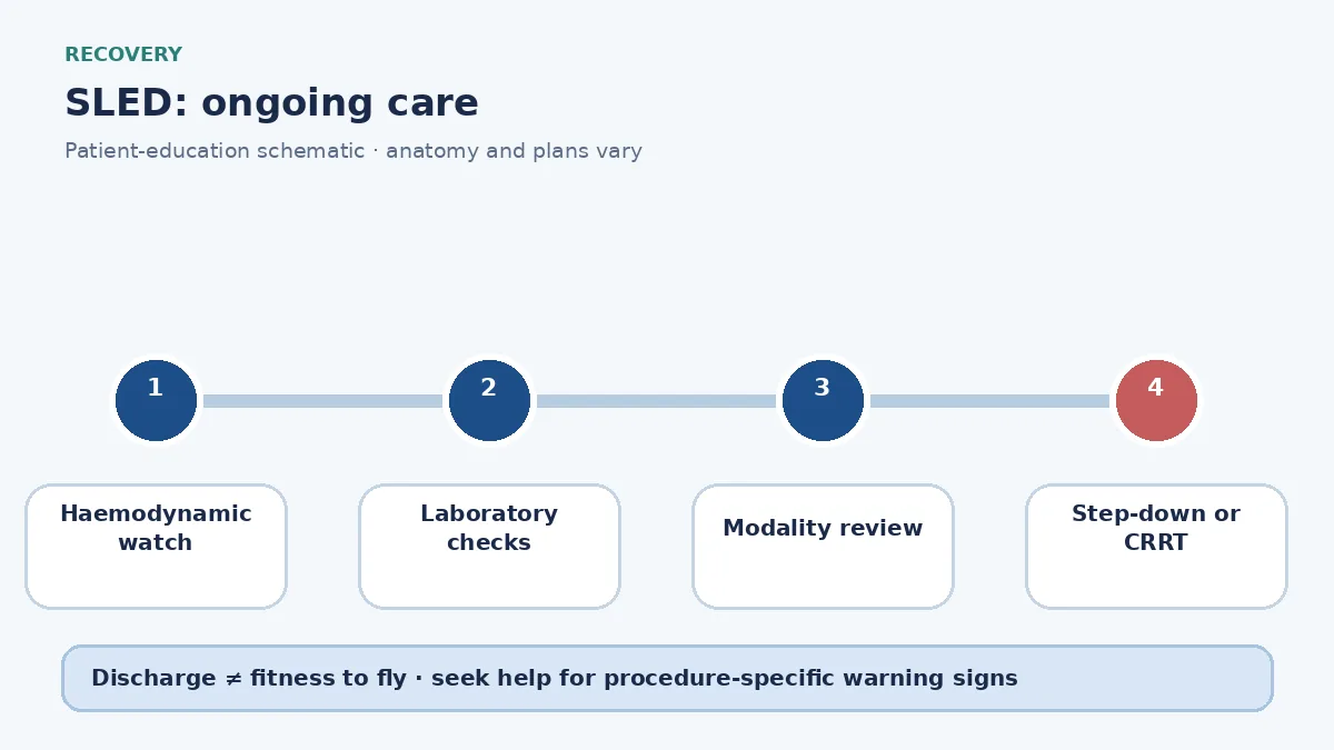 SLED recovery pathway showing step-down to intermittent HD or further ICU care