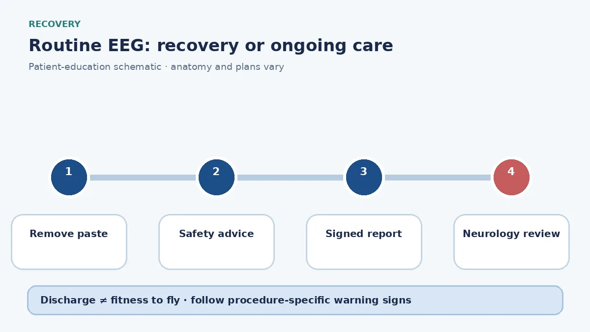 Routine EEG aftercare diagram showing paste removal, seizure precautions and report review with a neurologist