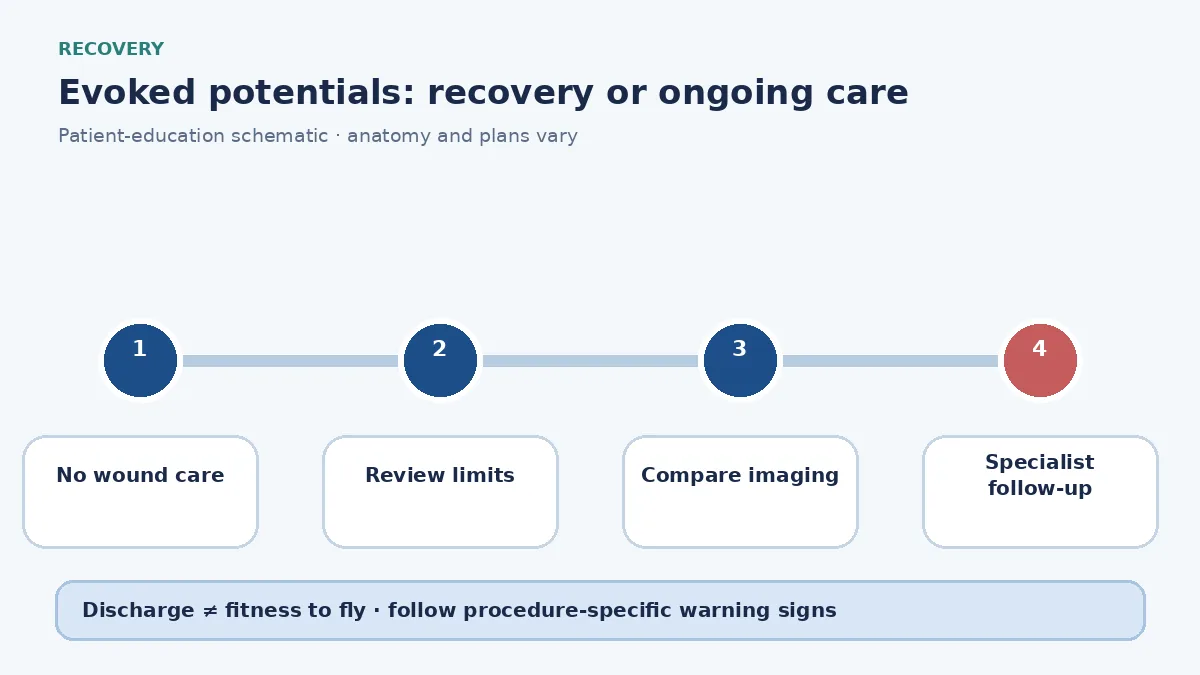 Evoked-potential follow-up diagram showing report correlation with examination and imaging