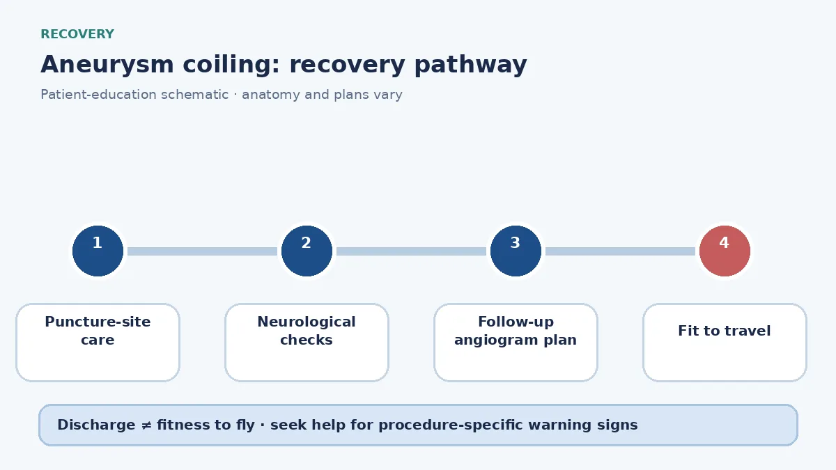 Aneurysm-coiling recovery pathway showing puncture-site care, neurological checks and follow-up angiography
