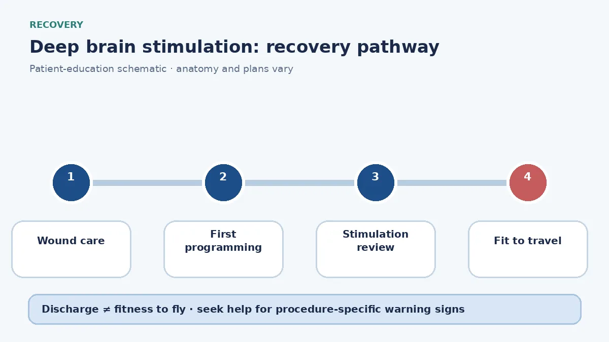 DBS recovery pathway showing wound care, first programming visit and long-term follow-up