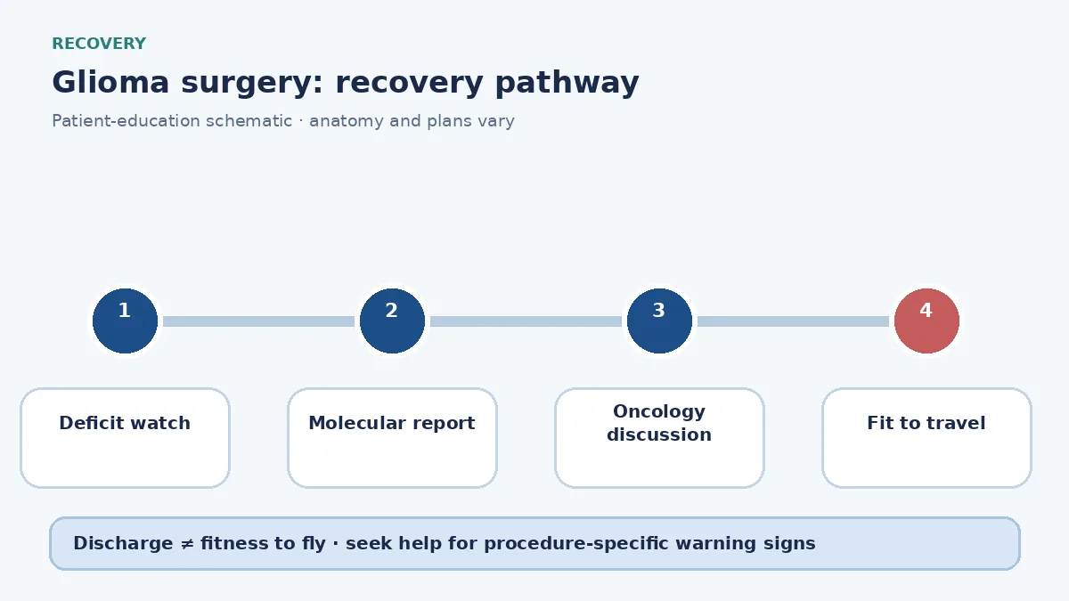Glioma-surgery recovery pathway showing neurological checks, pathology review and oncology follow-up