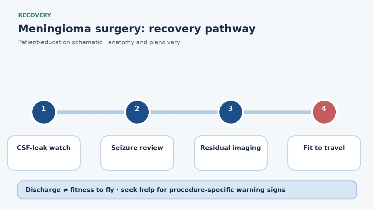 Meningioma-surgery recovery pathway showing CSF-leak watch, seizure review and residual-tumour follow-up