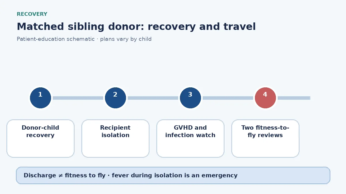 Pediatric hematology recovery after matched sibling donor transplant including donor wound care and recipient counts