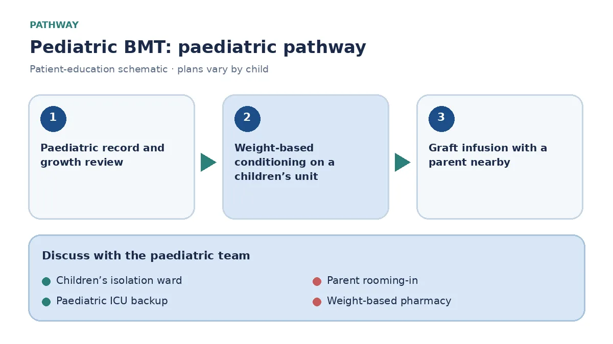 Pediatric hematology pathway showing records review, weight-based conditioning, graft infusion and parent-supported isolation