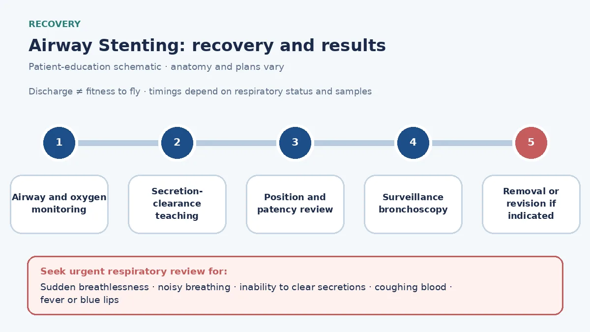 Airway-stent follow-up timeline showing oxygen observation, humidification and secretion clearance, position and patency checks, surveillance bronchoscopy, possible removal or revision and urgent obstruction signs