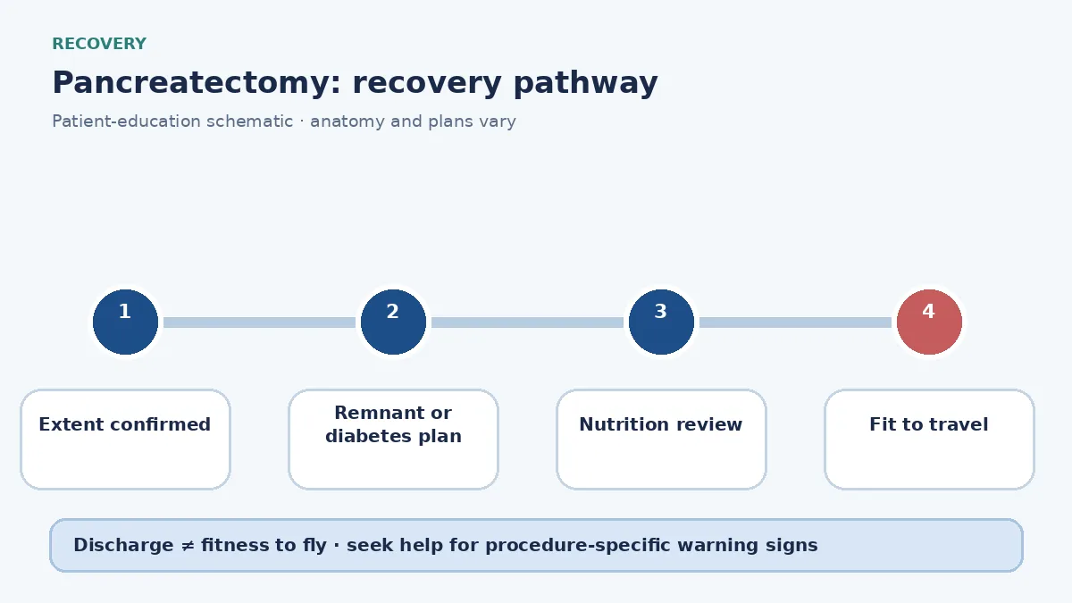 Pancreatectomy recovery pathway showing remnant leak watch or diabetes and enzyme education after total removal