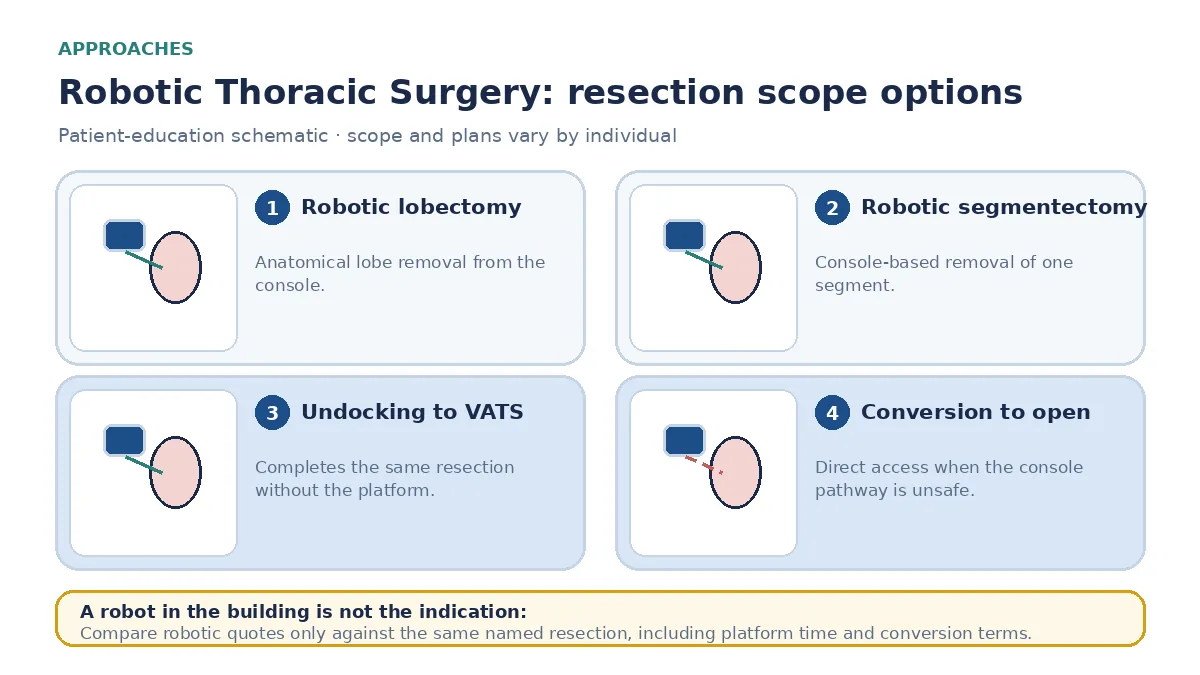 Medical infographic comparing robotic lobectomy, robotic segmentectomy, undocking to VATS, and conversion to open thoracotomy for the same anatomical lung resection.