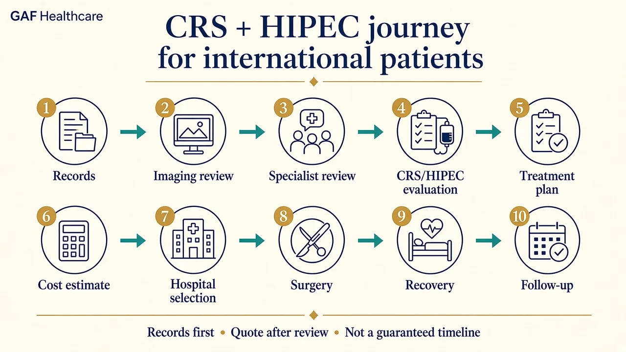 Illustration showing the treatment journey for international patients planning CRS and HIPEC in India