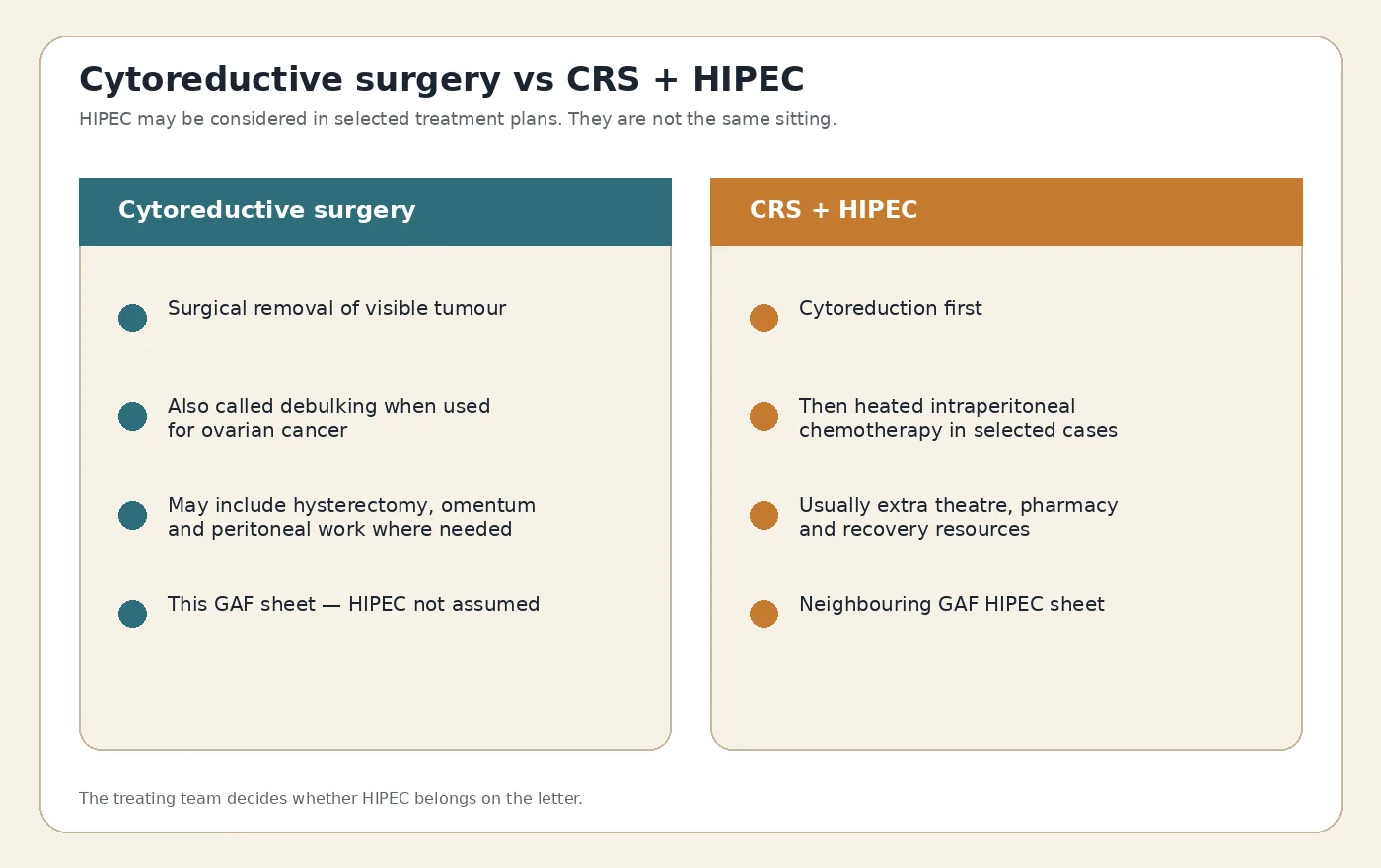 Illustration comparing ovarian cancer cytoreductive surgery with cytoreductive surgery plus HIPEC