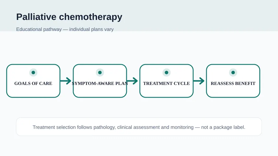 Medical illustration showing goals-of-care review, symptom-aware chemotherapy, treatment cycles and benefit reassessment