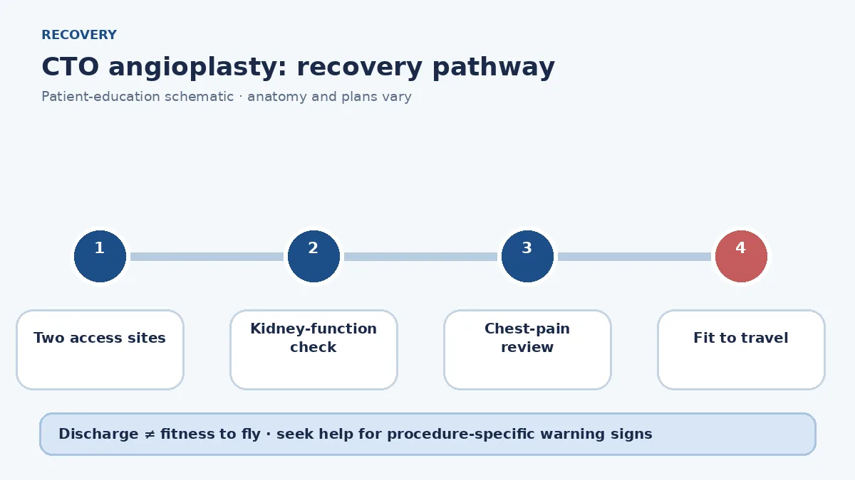 CTO angioplasty recovery pathway showing dual puncture-site care, kidney-function checks, CCU review and travel clearance