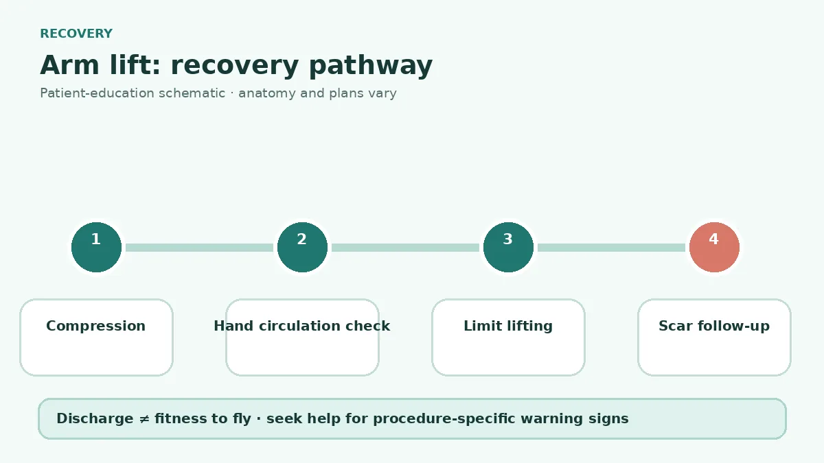 Arm lift recovery pathway showing compression, hand circulation and movement checks, lifting restrictions, wound care and scar follow-up