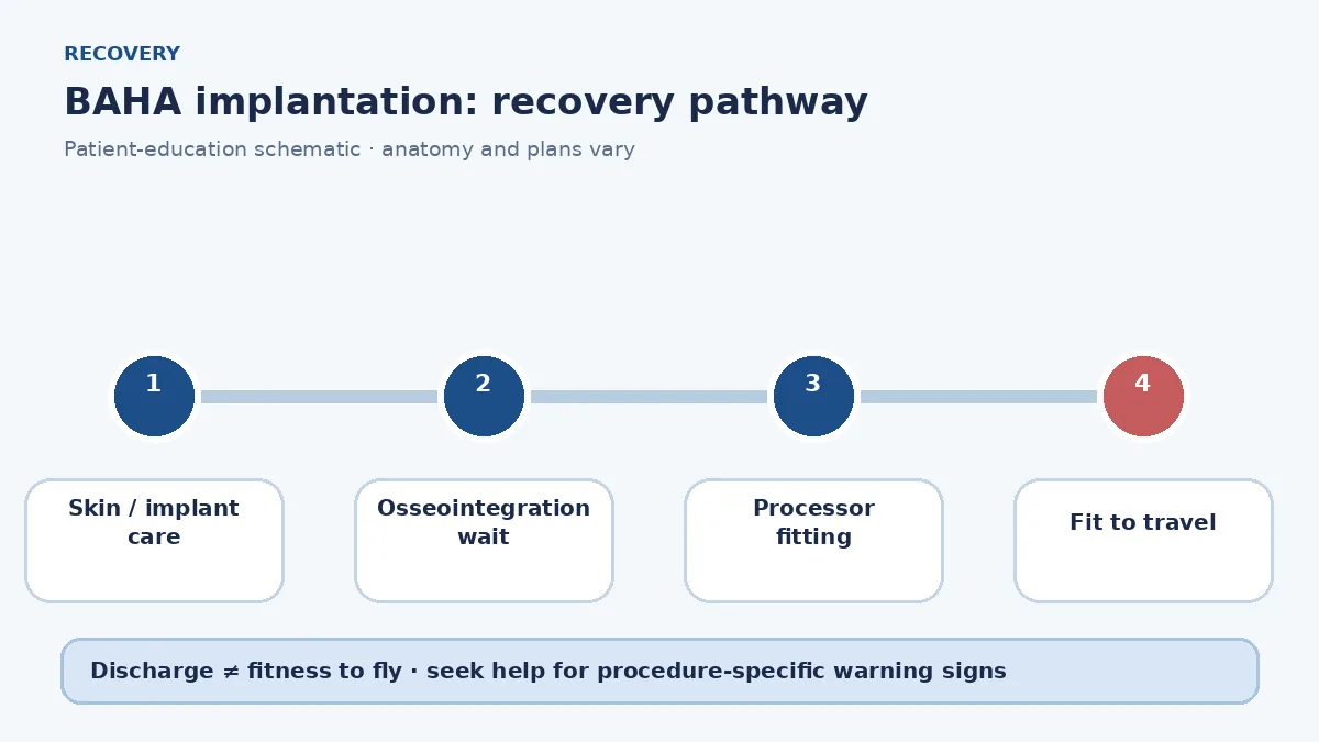 BAHA recovery pathway showing implant-site care, osseointegration wait, processor fitting and travel clearance