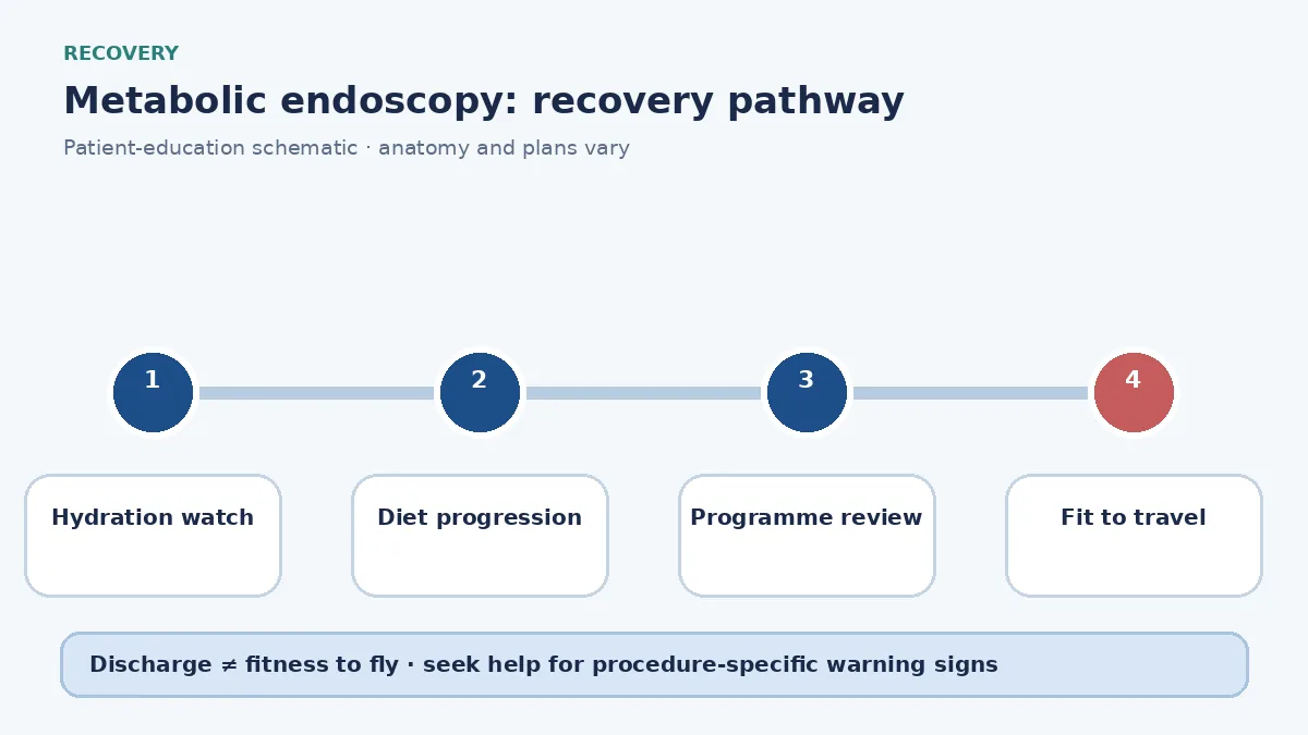 Metabolic-endoscopy recovery pathway showing staged diet, hydration watch and programme follow-up