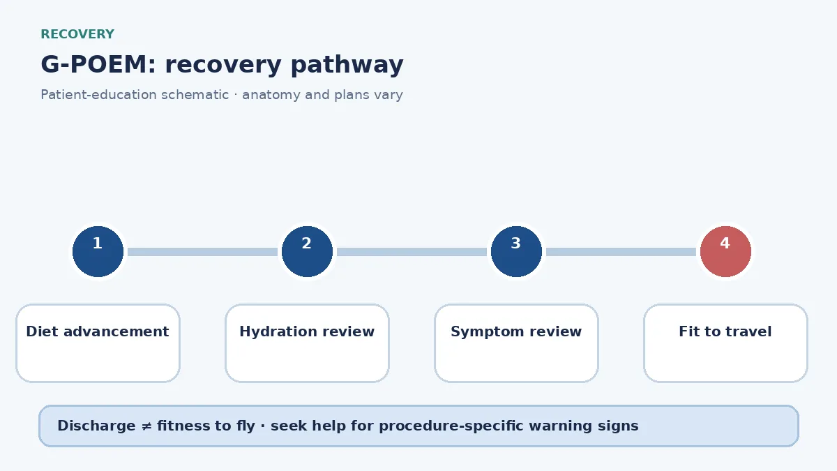 G-POEM recovery pathway showing diet advancement, hydration review and travel clearance
