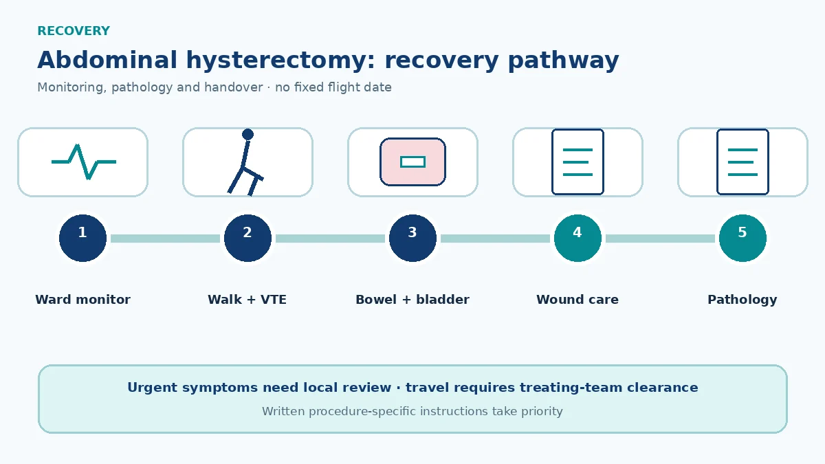 Abdominal hysterectomy recovery pathway showing ward monitoring, bowel and bladder recovery, VTE prevention, incision care and pathology review