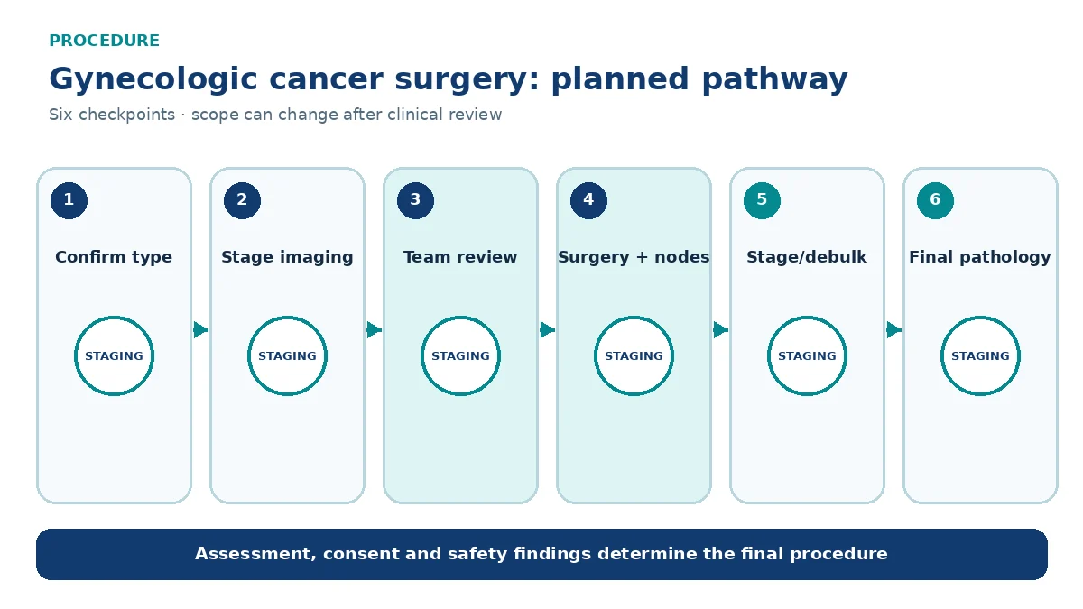 Numbered gynecologic cancer surgery pathway showing pathology and staging review, multidisciplinary plan, surgical access, nodes or debulking and final pathology