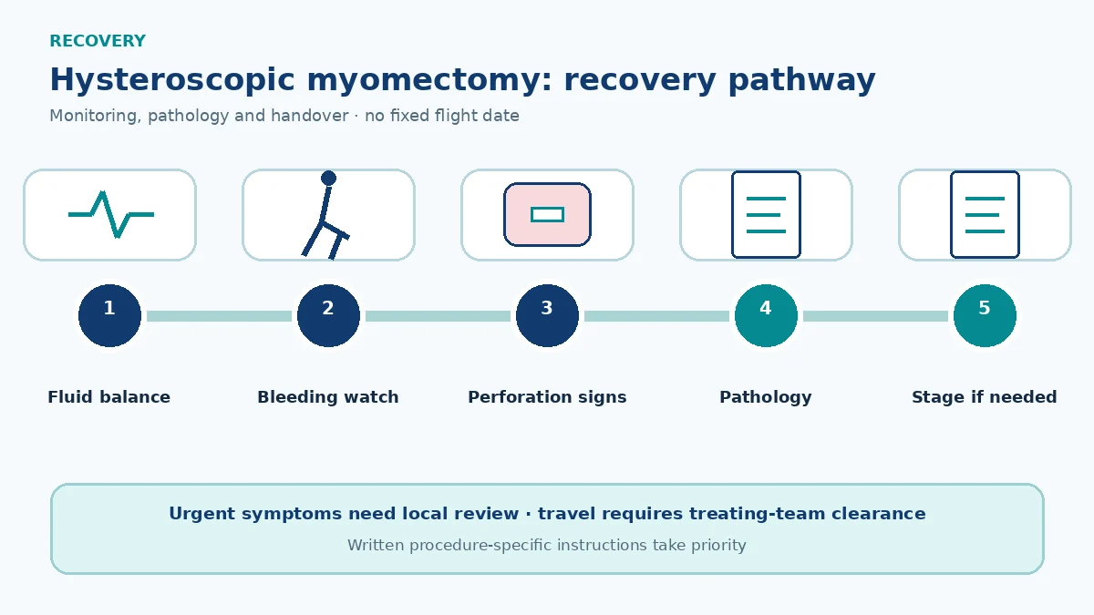 Hysteroscopic myomectomy recovery pathway showing fluid-balance observation, bleeding and perforation warnings, pathology and staged-review planning