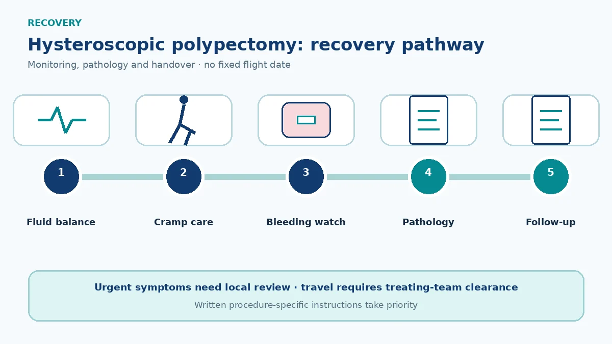 Hysteroscopic polypectomy recovery pathway showing fluid observation, cramping and bleeding checks, perforation warnings and pathology review