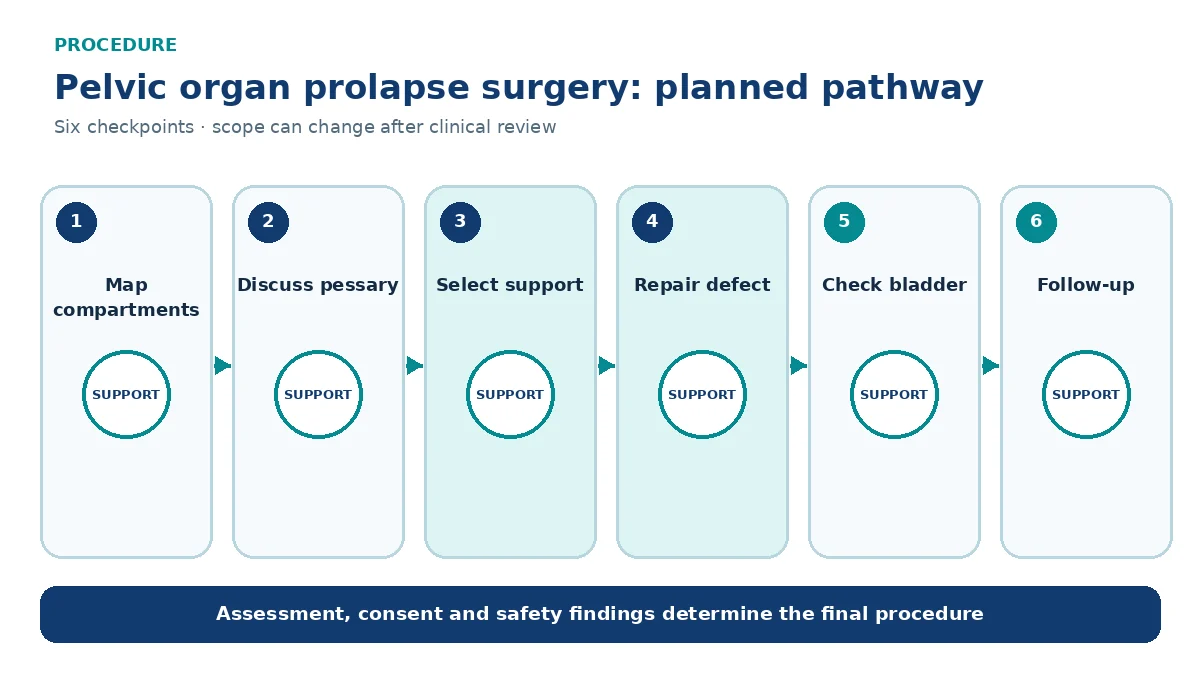 Numbered prolapse surgery pathway showing compartment examination, pessary alternative, route and support selection, repair, bladder check and follow-up