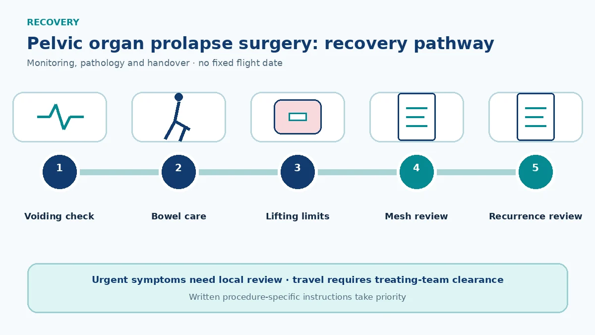 Pelvic organ prolapse recovery pathway showing voiding assessment, bowel care, lifting limits, mesh or native-tissue review and recurrence follow-up