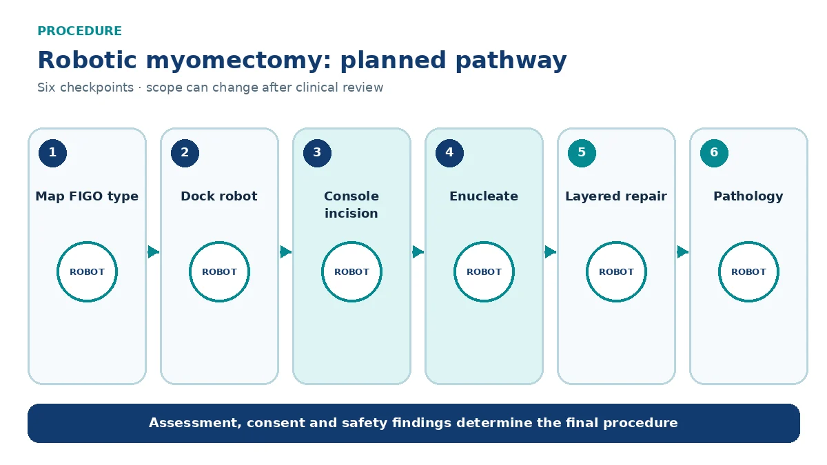 Numbered robotic myomectomy pathway showing mapping, docking, console enucleation, bleeding control, layered uterine closure and pathology