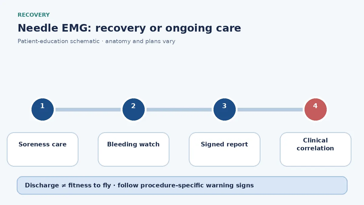 EMG aftercare diagram showing brief soreness care, bleeding watch and diagnostic follow-up