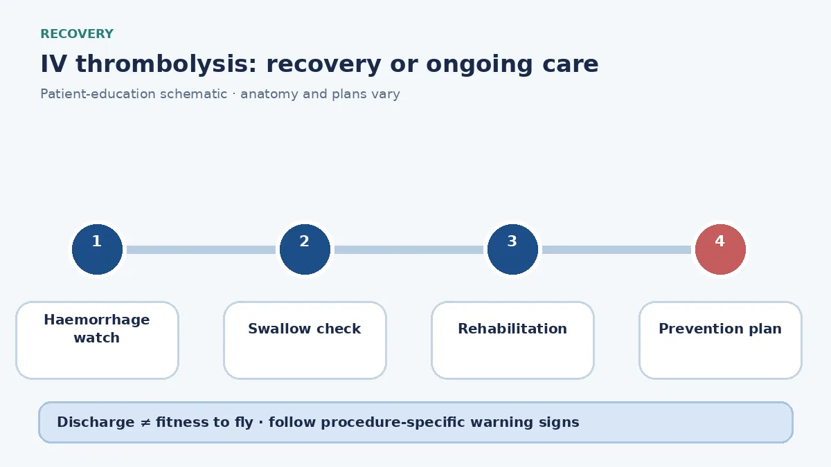 Stroke thrombolysis recovery diagram showing haemorrhage watch, swallow assessment, rehabilitation and prevention