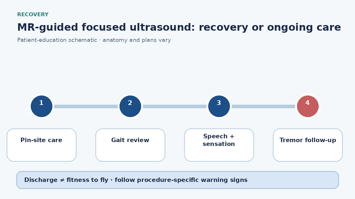 MRgFUS recovery diagram showing gait speech sensation and tremor review before travel
